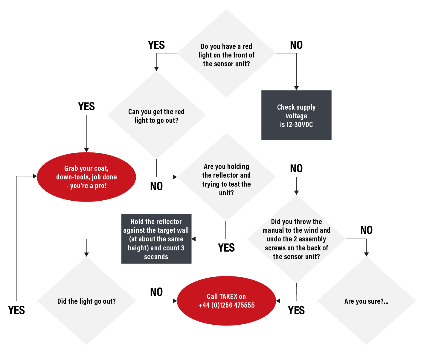 PR-5B Installation Flowchart