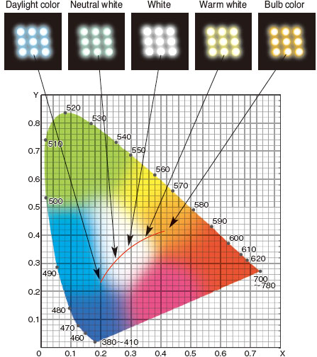 White LED which CST-R80 can identify